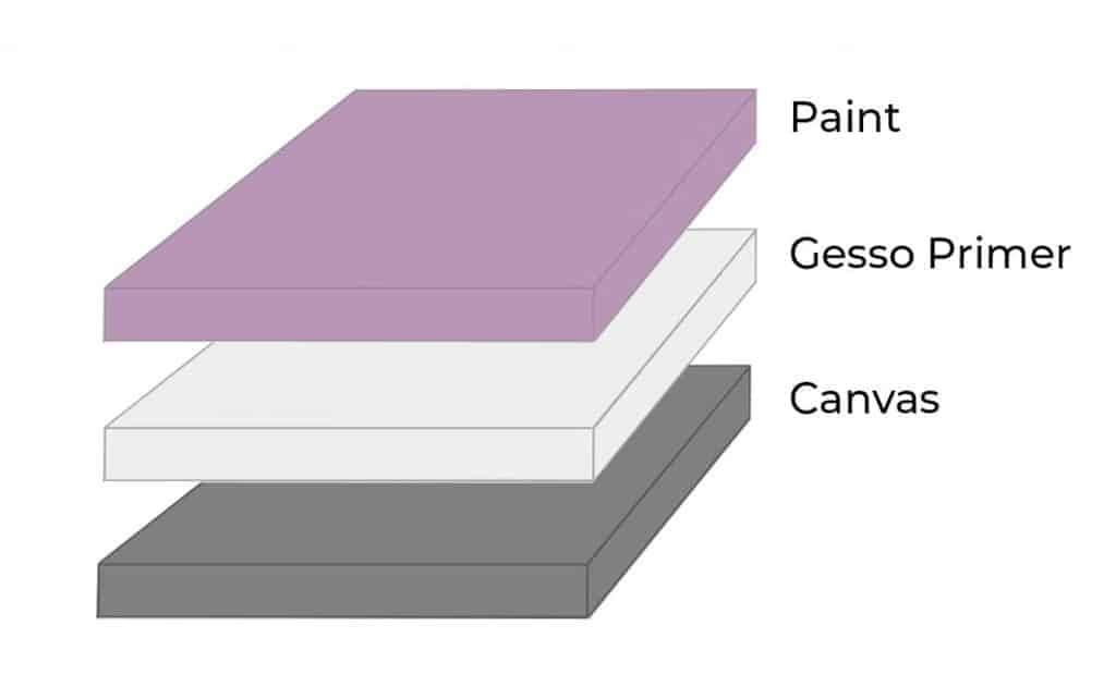 Gesso Primer On Canvas Diagram