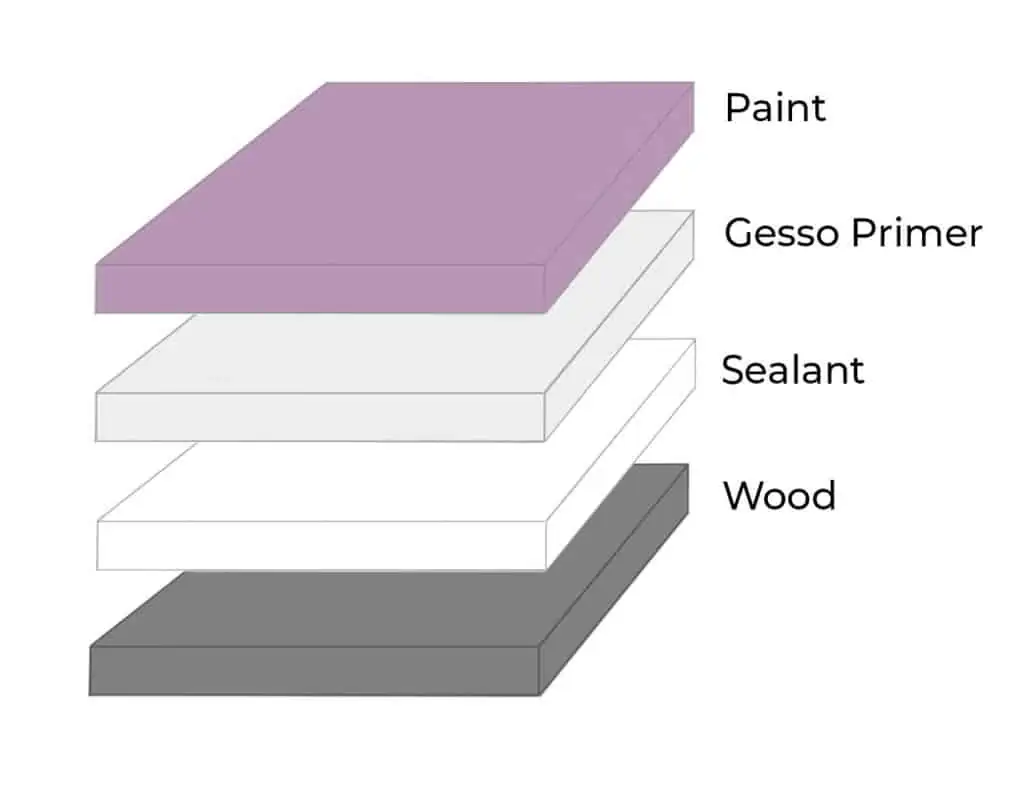 Applying Gesso To Wood With Sealant First